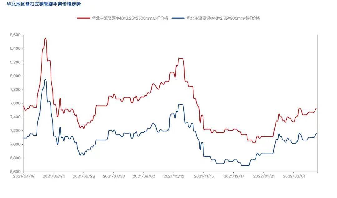2022年4月疫情防控常态化背景下，盘扣脚手架市场怎么样？(图3)